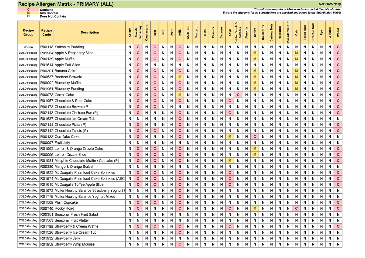 Primary Recipe Allergen Matrix Oct 25 V.8 Page 03